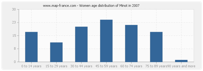 Women age distribution of Minot in 2007