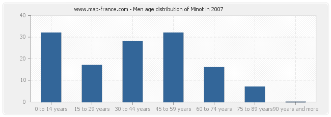 Men age distribution of Minot in 2007