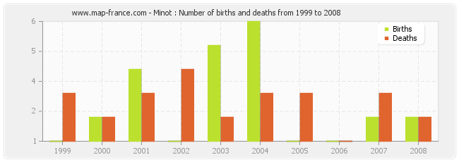 Minot : Number of births and deaths from 1999 to 2008