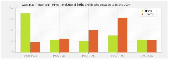 Minot : Evolution of births and deaths between 1968 and 2007