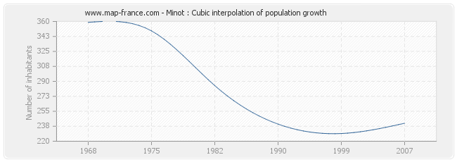Minot : Cubic interpolation of population growth