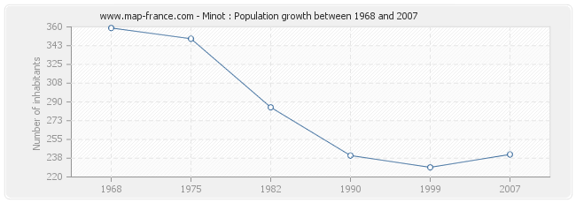 Population Minot
