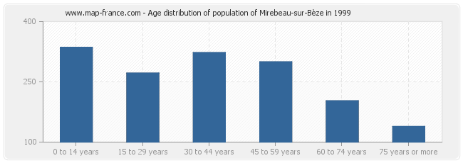Age distribution of population of Mirebeau-sur-Bèze in 1999