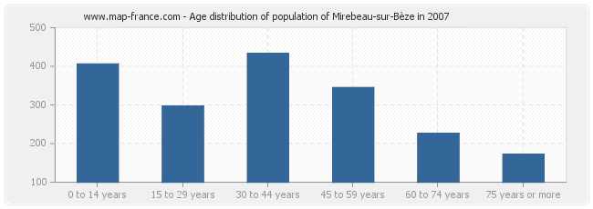 Age distribution of population of Mirebeau-sur-Bèze in 2007
