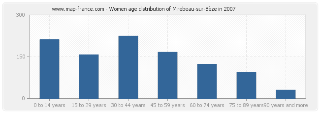Women age distribution of Mirebeau-sur-Bèze in 2007