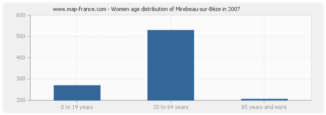 Women age distribution of Mirebeau-sur-Bèze in 2007