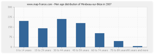 Men age distribution of Mirebeau-sur-Bèze in 2007
