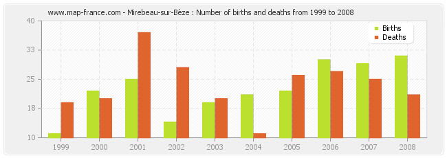 Mirebeau-sur-Bèze : Number of births and deaths from 1999 to 2008