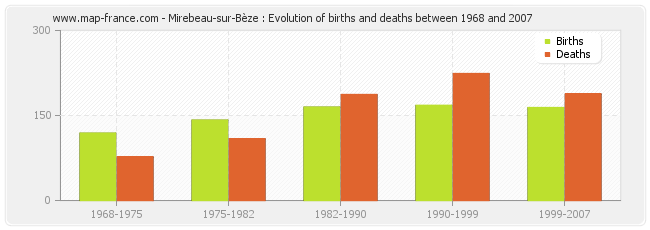 Mirebeau-sur-Bèze : Evolution of births and deaths between 1968 and 2007