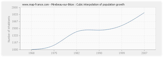 Mirebeau-sur-Bèze : Cubic interpolation of population growth