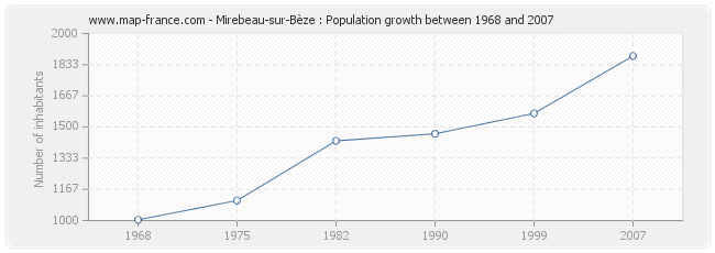 Population Mirebeau-sur-Bèze