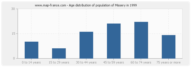Age distribution of population of Missery in 1999