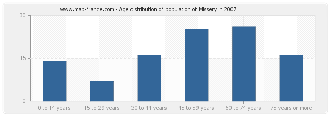 Age distribution of population of Missery in 2007