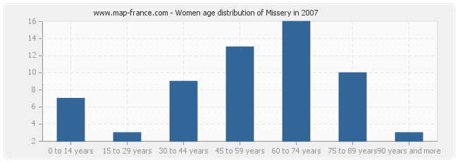 Women age distribution of Missery in 2007