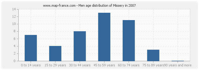 Men age distribution of Missery in 2007
