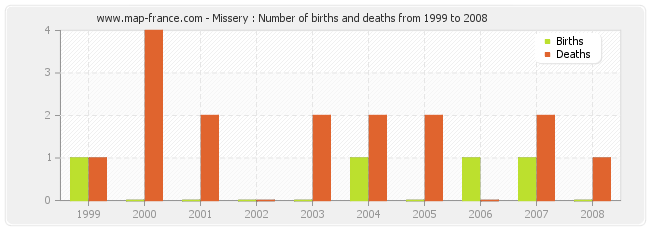 Missery : Number of births and deaths from 1999 to 2008