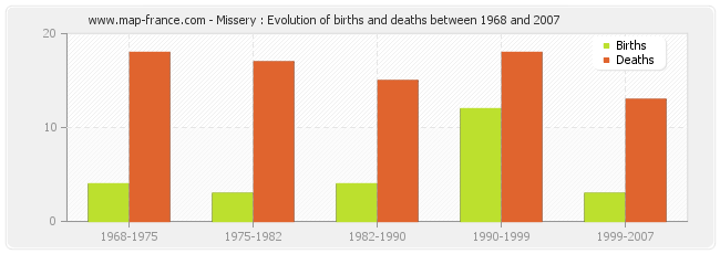 Missery : Evolution of births and deaths between 1968 and 2007