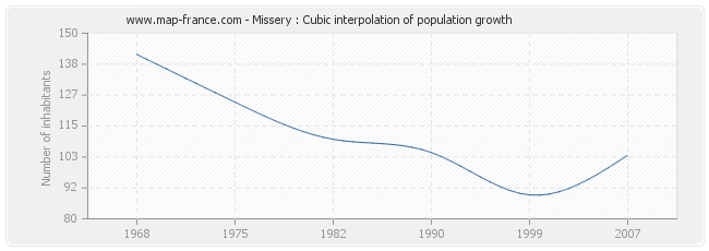 Missery : Cubic interpolation of population growth