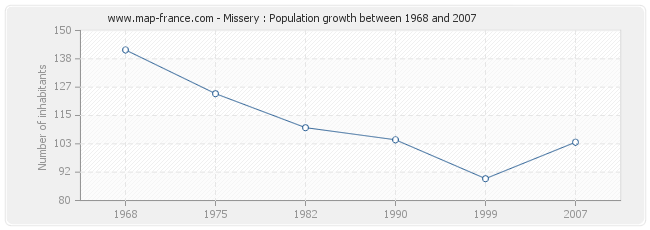 Population Missery