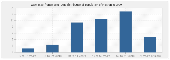 Age distribution of population of Moitron in 1999