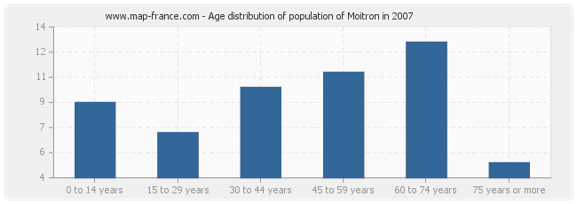 Age distribution of population of Moitron in 2007