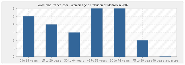 Women age distribution of Moitron in 2007