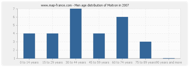 Men age distribution of Moitron in 2007