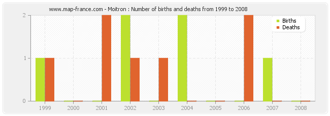 Moitron : Number of births and deaths from 1999 to 2008