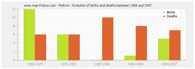 Moitron : Evolution of births and deaths between 1968 and 2007