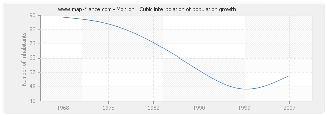 Moitron : Cubic interpolation of population growth