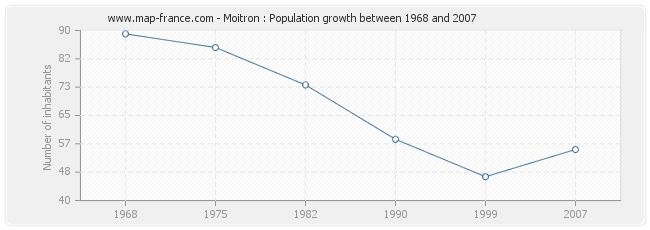 Population Moitron