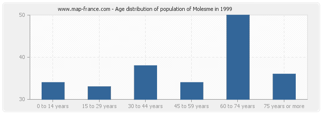 Age distribution of population of Molesme in 1999