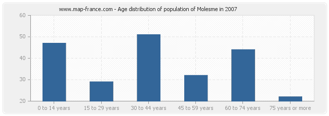 Age distribution of population of Molesme in 2007