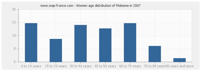 Women age distribution of Molesme in 2007