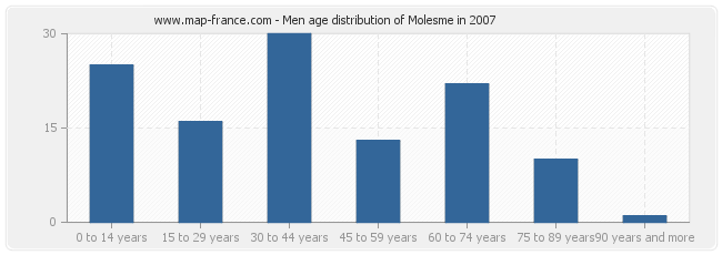 Men age distribution of Molesme in 2007