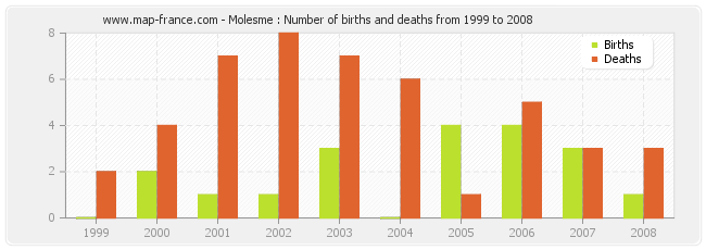 Molesme : Number of births and deaths from 1999 to 2008