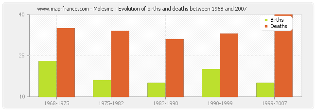 Molesme : Evolution of births and deaths between 1968 and 2007