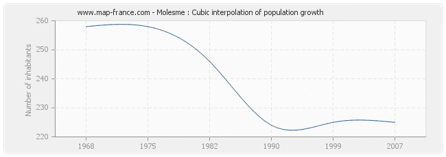 Molesme : Cubic interpolation of population growth