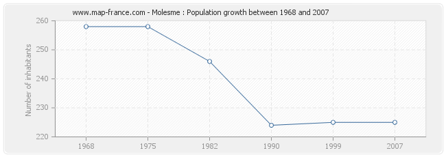 Population Molesme