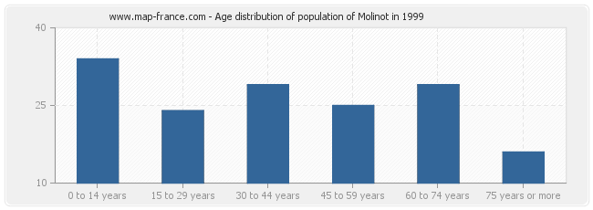 Age distribution of population of Molinot in 1999