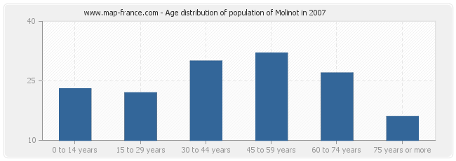 Age distribution of population of Molinot in 2007