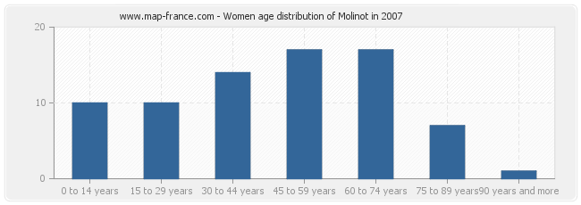 Women age distribution of Molinot in 2007