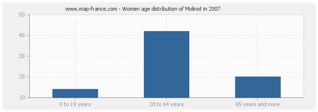 Women age distribution of Molinot in 2007