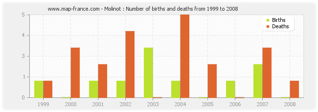 Molinot : Number of births and deaths from 1999 to 2008