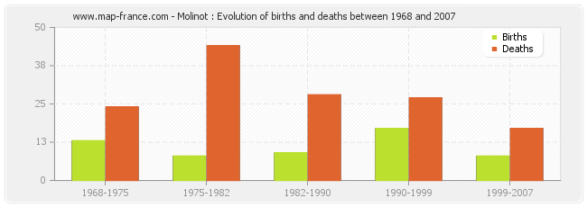 Molinot : Evolution of births and deaths between 1968 and 2007