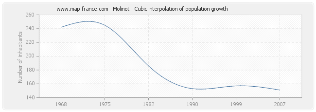 Molinot : Cubic interpolation of population growth