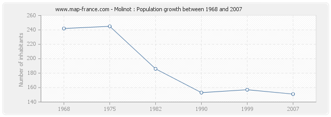 Population Molinot