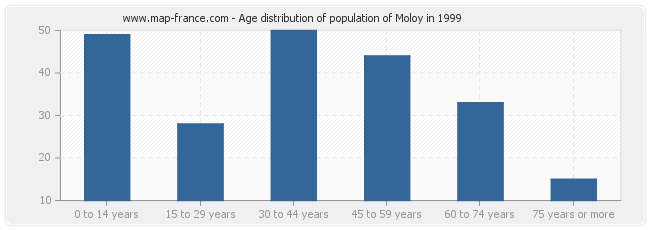 Age distribution of population of Moloy in 1999