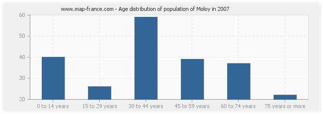 Age distribution of population of Moloy in 2007