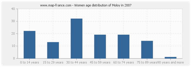 Women age distribution of Moloy in 2007